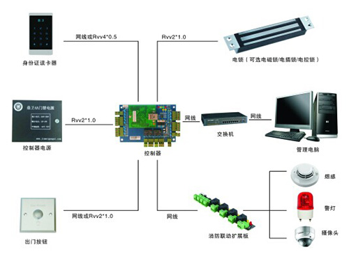 身份證實時在線聯(lián)網(wǎng)門禁系統(tǒng)